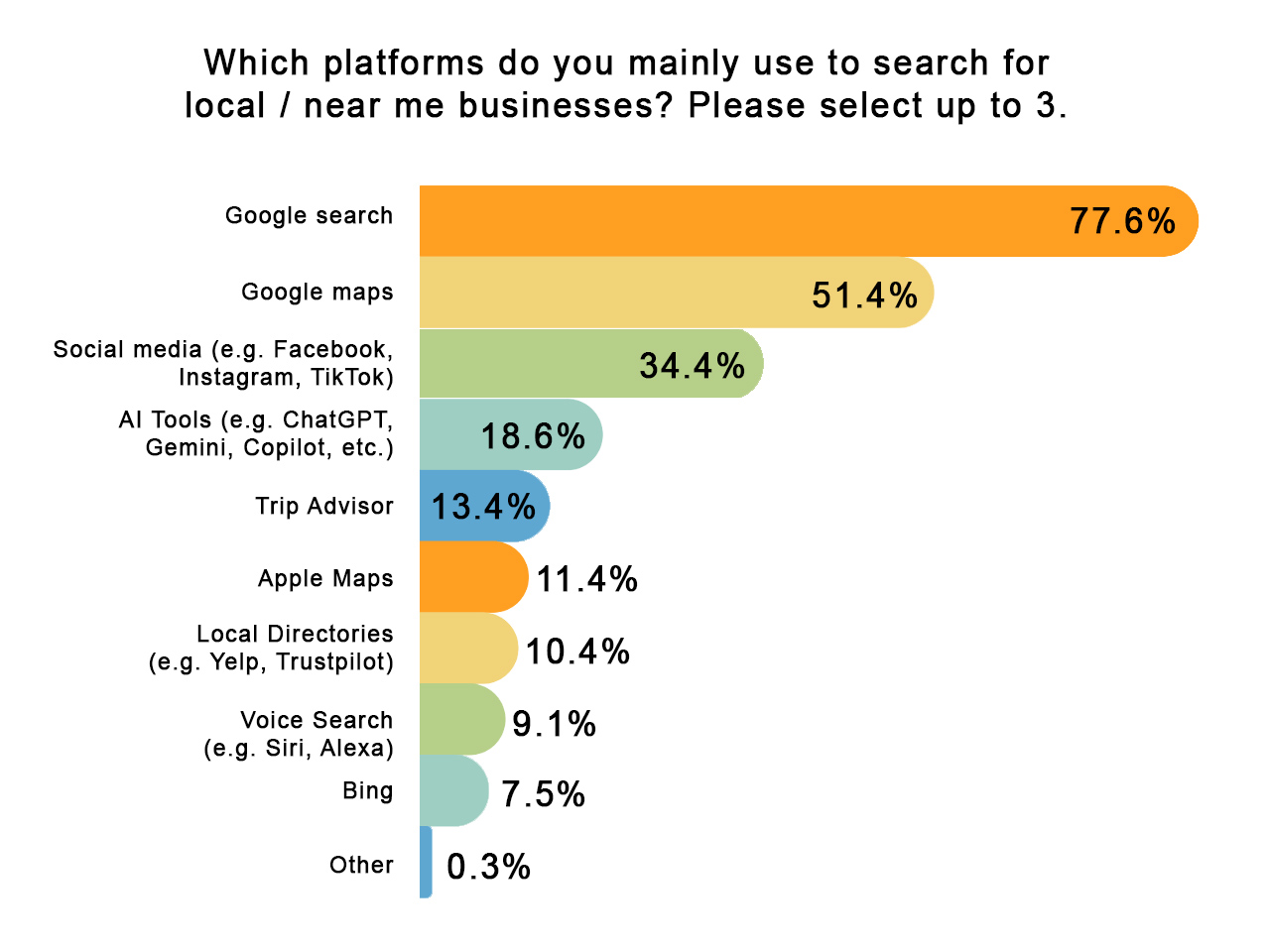 Platforms Used For Local Search